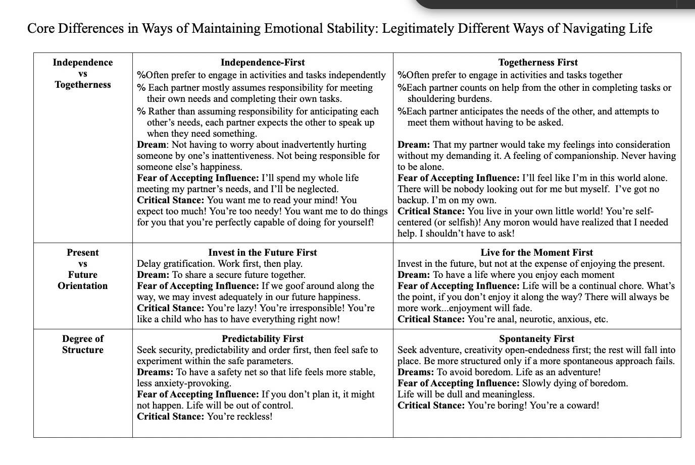 Atkinson - Core Personality Differences Matrix