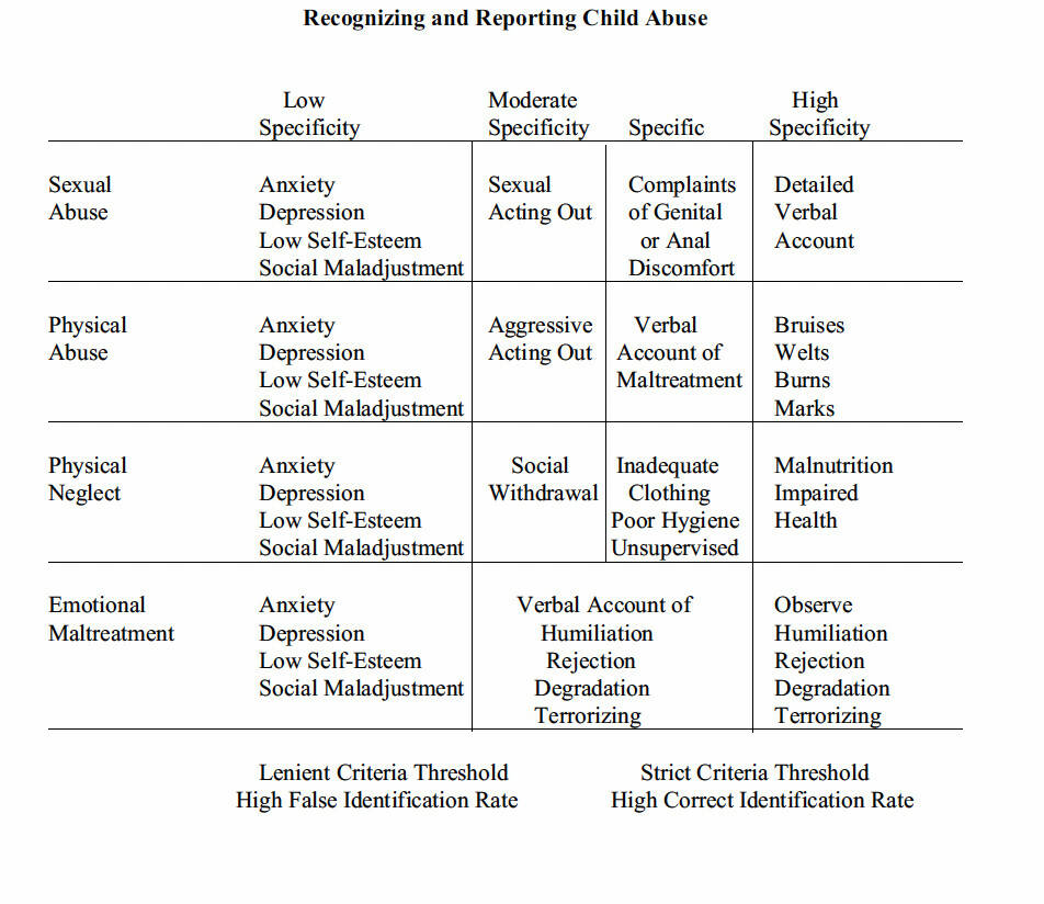 Child Abuse Reporting Matrix