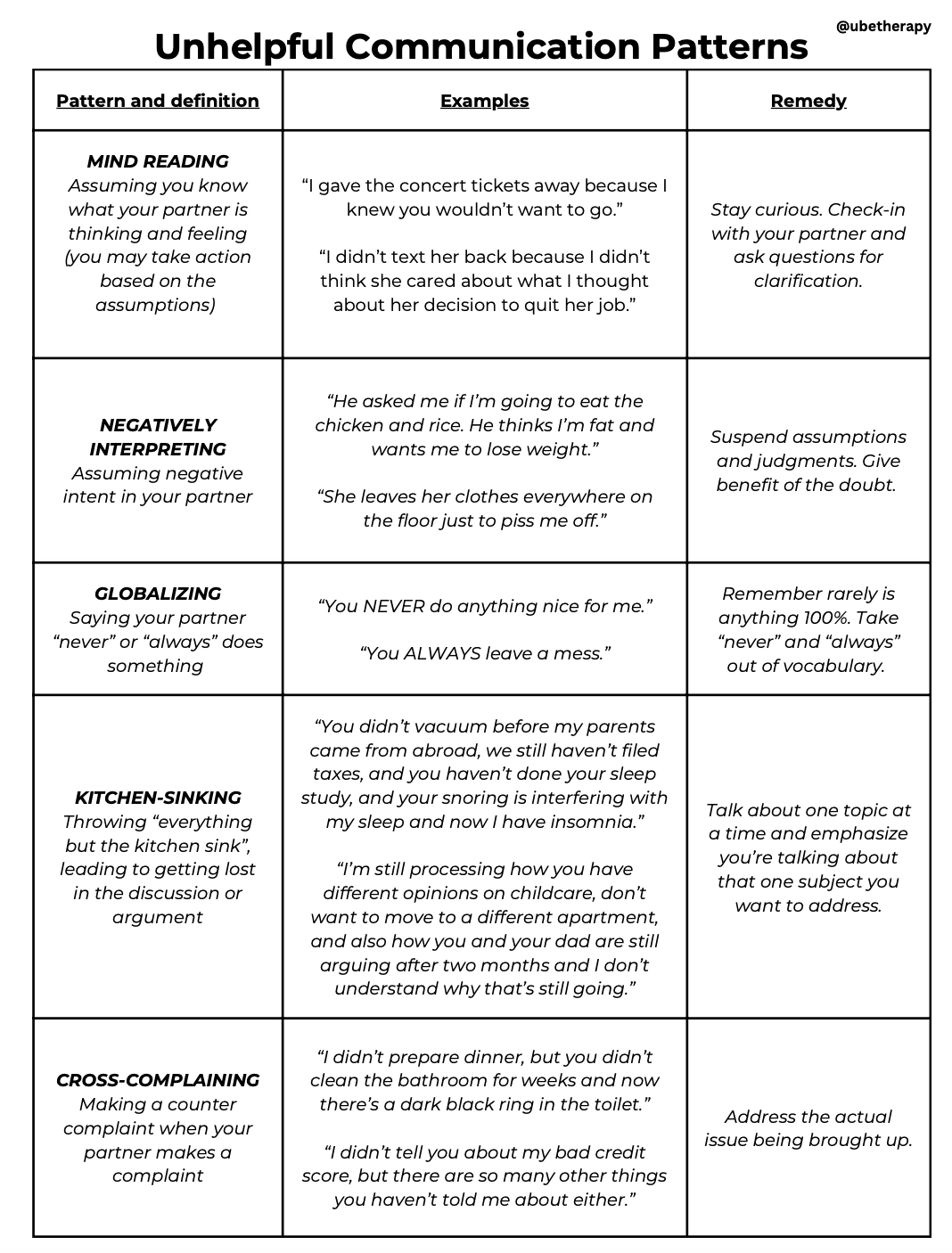 Unhelpful Communication Patterns